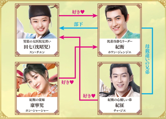 萌医甜妻　～ボクの可愛いお医者さん～相関図